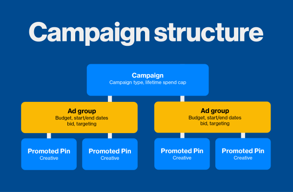 Pinterestin uusi mainosryhmävaihtoehto toimii säilytyksenä mainostetuille nastoille ja antaa sinulle paremman hallinnan kampanjoidesi budjetoinnista, kohdistamisesta ja toteuttamisesta.