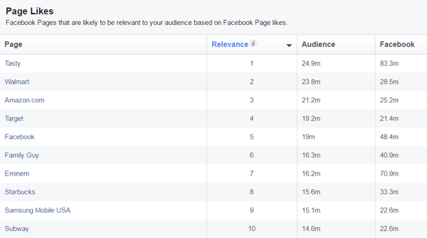 Tarkastele luetteloa Facebook-sivuista, jotka todennäköisesti liittyvät omaan yleisöösi.