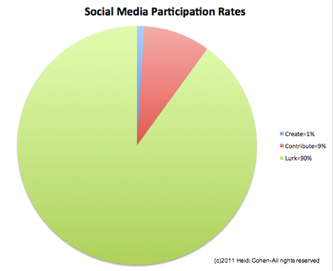 sosiaalisen median osallistumisaste