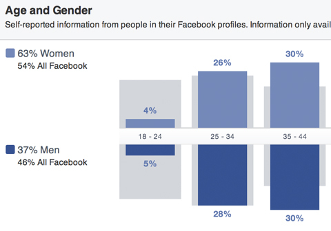 facebook-yleisö oivalluksia sukupuolen ja iän mukaan