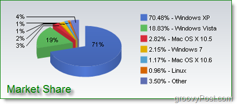 Windows 7: n myynti kasvaa, mikä kurja!