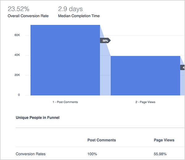 Andrew Foxwell kertoo Suppilot-koontinäytön edut Facebook Analyticsissa. Tässä sininen kaavio kuvaa kanavan suorituskykyä, joka seuraa kommentteja, sivunäkymiä ja sitten ostoksia. Yläosassa kokonaistulosprosentti on 23,52% ja mediaaninen toteutusaika on 2,9 päivää. Kaavion alapuolella on kaavio, jossa on seuraavat sarakkeet: Kommenttien lähettäminen, Sivunäkymät, Ostokset. Kaavion riveillä, joita ei ole kuvassa, luetellaan erilaisia ​​tietoja.