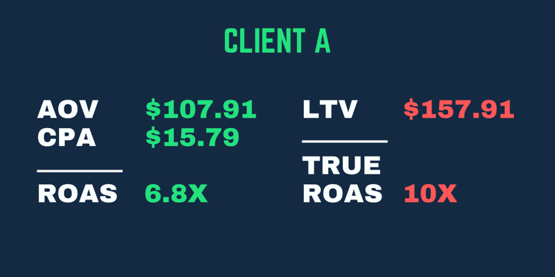 Todellinen ROAS-esimerkki, jossa tuotot ovat korkeammat, kun otetaan huomioon asiakkaan LTV, ei pelkästään heidän ensimmäisen ostonsa ROAS.