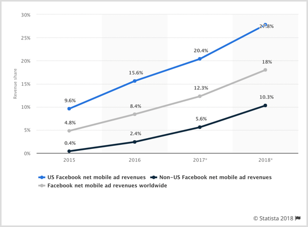 Statista-kaavio Facebookin mobiilimainosten nettotuottoista Yhdysvalloissa, muissa kuin Yhdysvalloissa ja muualla maailmassa.