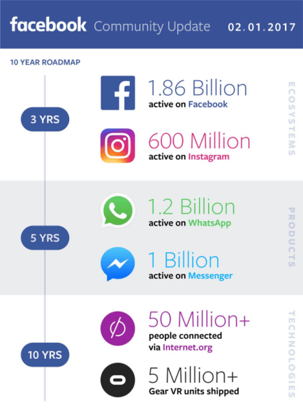  Facebook jakoi viimeisen vuosineljänneksen ja koko vuoden 2016 tulonsa ja antoi päivityksen edistymisestään globaalin yhteisön rakentamisessa.
