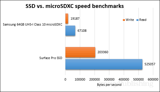 ssd vs microsdxc vertailuarvot