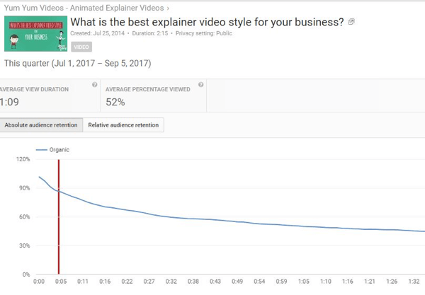 Absoluuttinen yleisön säilyttäminen paljastaa YouTube-videoiden eri osien katselukertojen määrän.