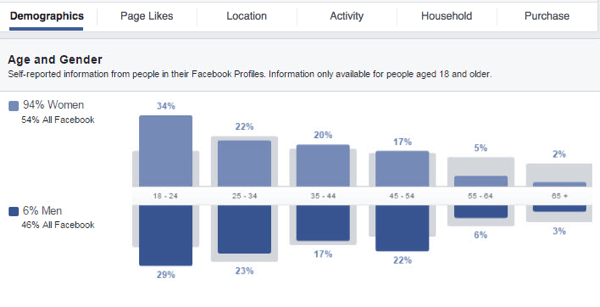 Hanki oivalluksia Facebookin mukautetusta yleisöstäsi katsomalla erilaisia ​​saatavilla olevia datakaavioita.