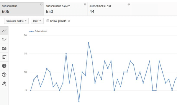 Seuraa YouTube-tilaajien kasvua ajan myötä.