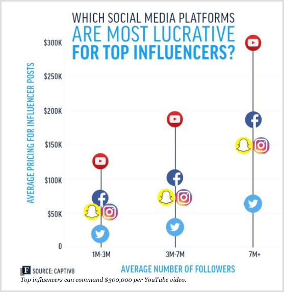 Forbes-kaavio, joka näyttää tärkeimmät vaikuttajat eri sosiaalisen median alustoilla.