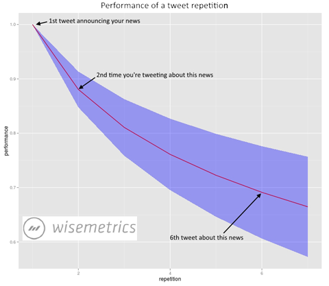 Wisemetrics toistaa tweet-tietoja