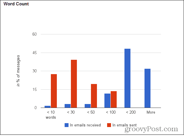 Kuinka perustaa Gmail-mittari hyödyllisten sähköpostitilastojen saamiseksi