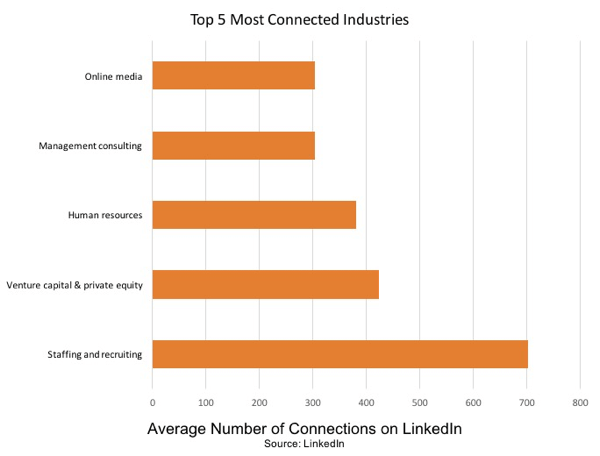 Henkilöstö ja rekrytointi ovat LinkedInin eniten sidoksissa oleva ala.