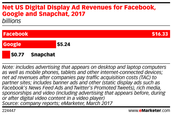Snapchatin mainostulot ovat jäljessä Facebookin tuloista.