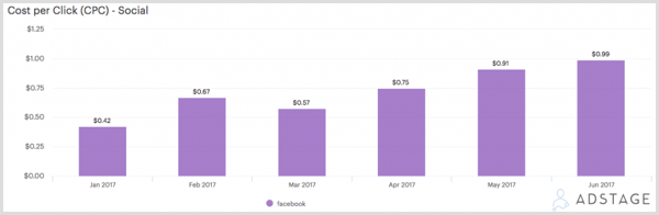 Uusi Facebook-markkinointitutkimus markkinoijille: sosiaalisen median tutkija