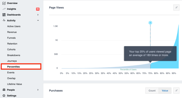 Esimerkki prosenttiosuuksien välilehdestä Facebook Analyticsissa.