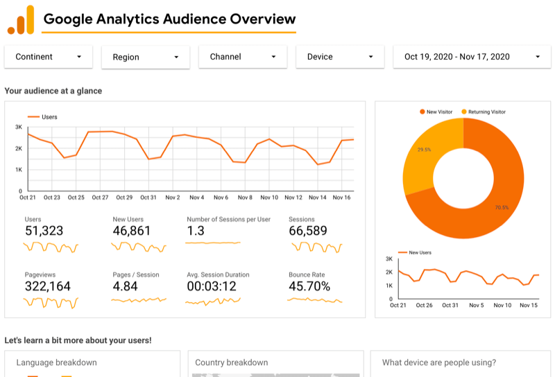 esimerkki google Analytics -yleisön yleiskatsauksen hallintapaneelista google analytiikalle google data-studion kautta näyttää käyttäjien kaaviot viimeisten 30 päivän ajalta sekä käyttäjä-, sivunäkymä- ja istuntotiedot sekä kaavio uusista vs. palaavat vierailijat jne.