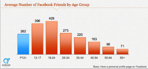 nuorten facebook-käyttäjien ystävät