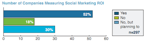 yritykset, jotka mittaavat sosiaalisen median roia