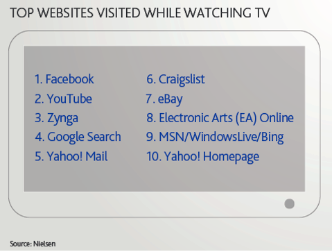 suosituimmat verkkosivustot, joissa vierailtiin televisiota katsellessa
