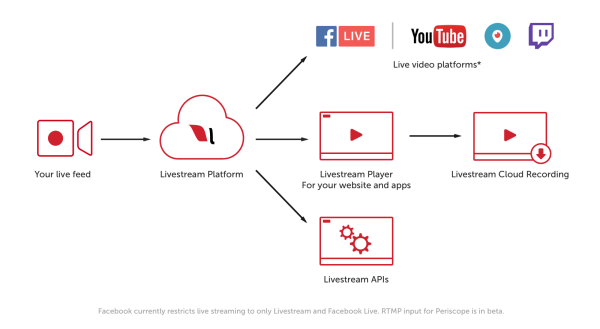 Livestreamin premium- ja yritysasiakkaat pääsevät nyt tavoittamaan miljoonia katsojia RTMP-yhteensopivilla suoratoistokohteilla, kuten YouTube Live, Periscope ja Twitch.