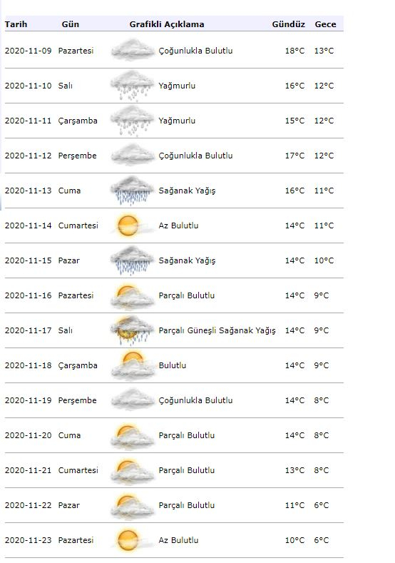 Säätietoja meteorologialta! Kuinka sää tulee olemaan Istanbulissa 9. marraskuuta?