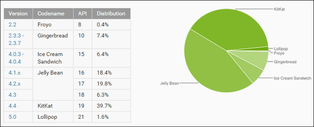 Kuinka päivittää HTC One (M8) Android 5.0 Lollipop -sovellukseen