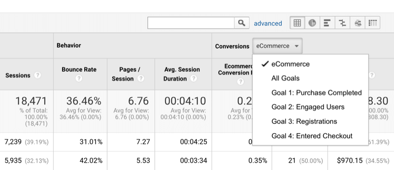 esimerkki mahdollisuudesta lajitella Google Analytics -tietoja tulosten mukaan ja asettaa tavoitteita