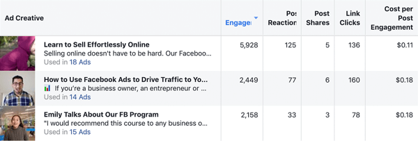 Kuinka kirjoittaa ja rakentaa pidempikokoisia tekstipohjaisia ​​Facebook-sponsoroituja viestejä, tyyppi 1, pitkien vs. lyhyt lomamainoskampanjan tulokset Damn Good Academy -sivustolta
