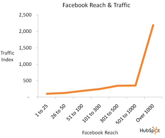 facebook-ulottuvuus ja liikenne