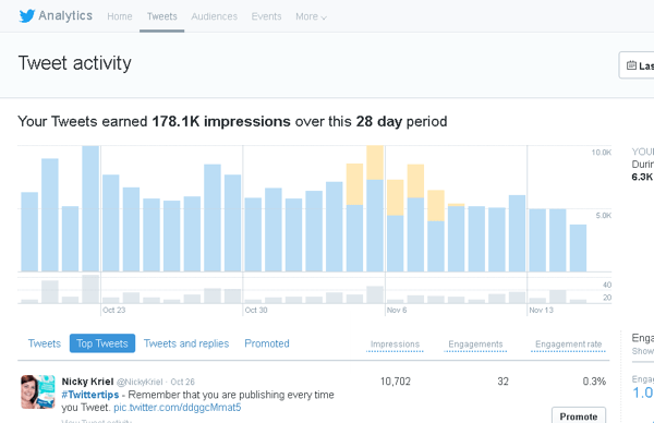 Napsauta Twitter Analyticsin Twiitit-välilehteä nähdäksesi twiittitoiminnan 28 päivän ajanjaksolta.