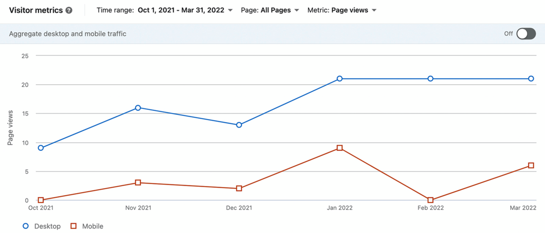 kuva LinkedIn Visitor Metrics datasta