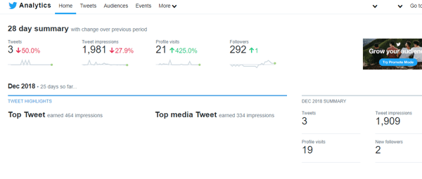 Esimerkki Twitter Analyticsin 28 päivän yhteenvedosta.