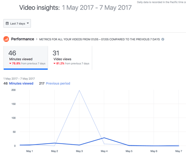 Oletusarvoisesti Facebook näyttää videoiden yleisen suorituskyvyn 7 päivän ajan.