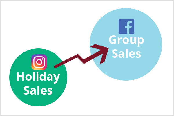 Vasemmassa alakulmassa näkyy pienempi vihreä ympyrä, jossa on Instagram-logo ja teksti Holiday Sales. Ruskeapunainen nuoli yhdistää vihreän ympyrän suurempaan siniseen ympyrään Facebook-logolla ja tekstillä Group Sales.