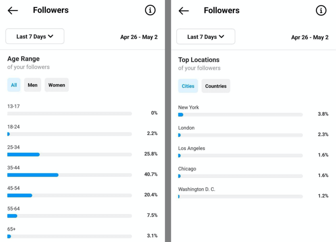 Instagram-seuraajat: Kuinka kasvattaa yleisöäsi vuonna 2022: Social Media Examiner