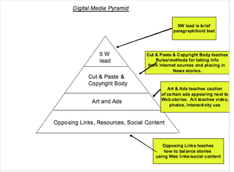 digitaalisen markkinoinnin pyramidi