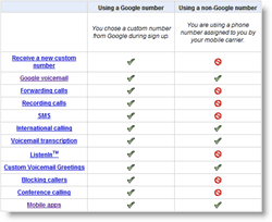 Google-Voice-ominaisuuksien vertailu vs. Ei-Google-numero