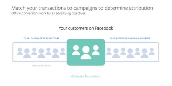 Facebook esitteli uuden Offline Conversion -ratkaisun, jonka avulla markkinoijat voivat optimoida nykyiset liidimainoskampanjat offline-suorituskykytietojen perusteella.