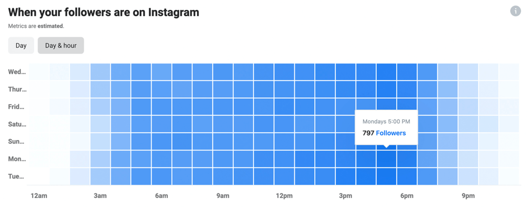 kuva Instagram Insights -tiedoista siitä, milloin seuraajasi ovat Instagramissa