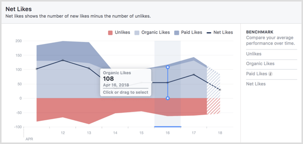 Net Likes Facebook-sivulla Insights.