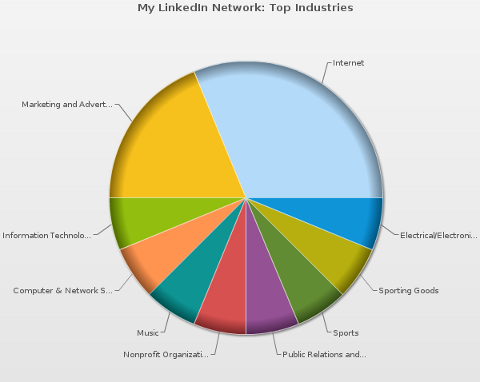 mywebcareer linkedin -teollisuuden kaavio