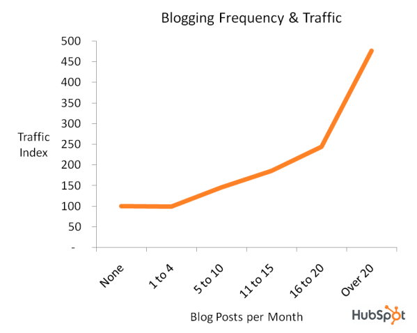 blogiliikenne