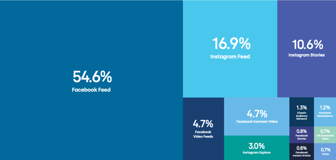 Facebook- ja Instagram-mainosten vertailuarvot: mitä markkinoijien on tiedettävä: Social Media Examiner