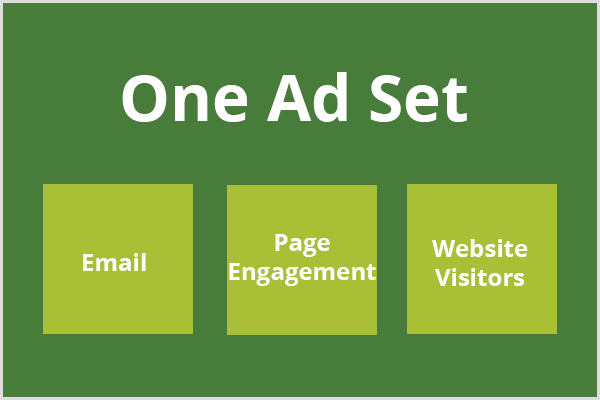 Teksti, yksi mainosjoukko, näkyy tummanvihreässä kentässä ja kolme vaaleanvihreää ruutua tekstin alla. kukin ruutu sisältää tekstiviestin, sivun sitoutumisen ja verkkosivuston vierailijat.