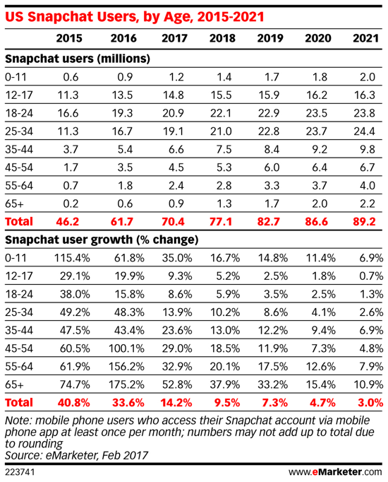 Millenniaalit (ikä 18-34) ovat Snapchatin käyttäjäkunnan suurin segmentti.