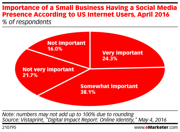 Kuluttajat pitävät edelleen tärkeänä pienyrityksen sosiaalista läsnäoloa.