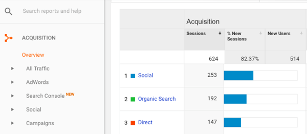 Siirry Google Analyticsissa kohtaan Hankinta> Yleiskatsaus> Sosiaalinen.