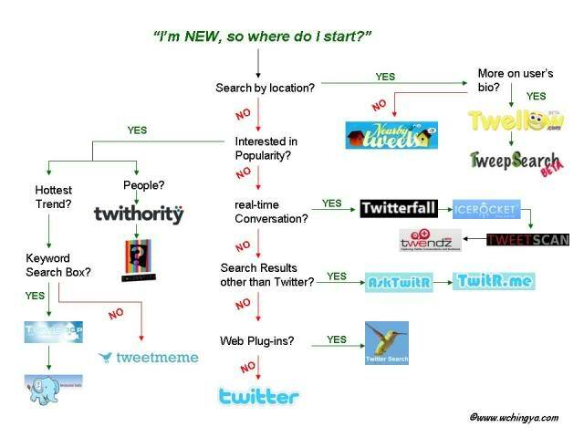 8 helppoa Twitter-seurantaideota: Sosiaalisen median tutkija