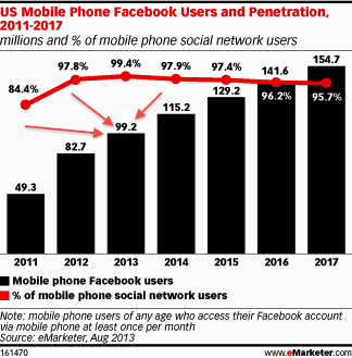 facebook-mobiilikäyttäjät 2013
